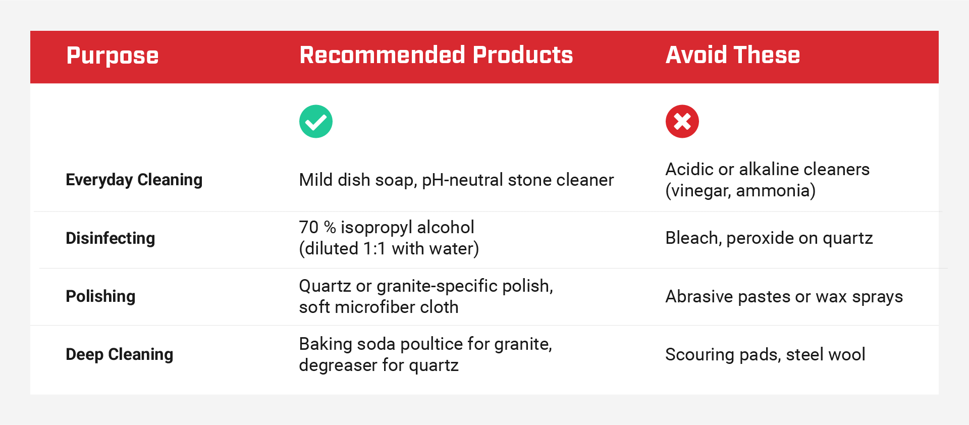 product to use and avoid when cleaning countertops