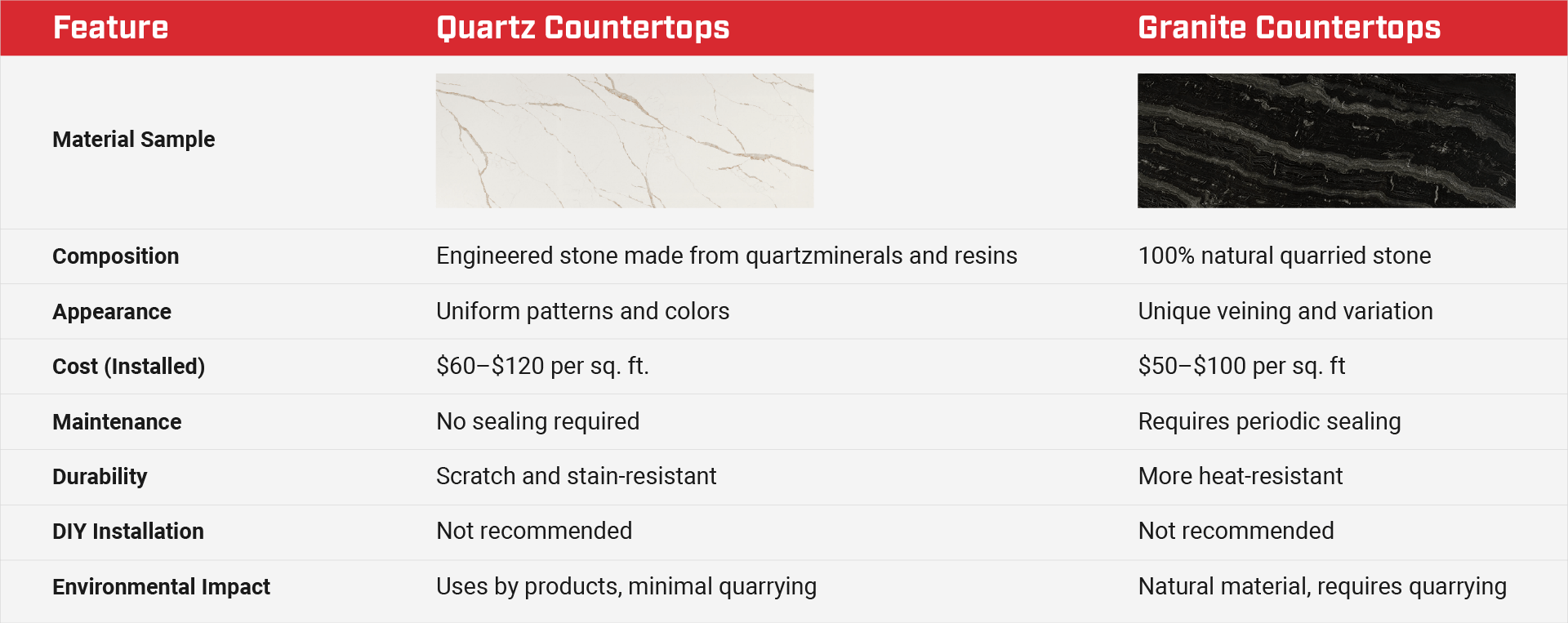 Comparison table showing key differences between quartz and granite countertops in composition, cost, maintenance, and durability